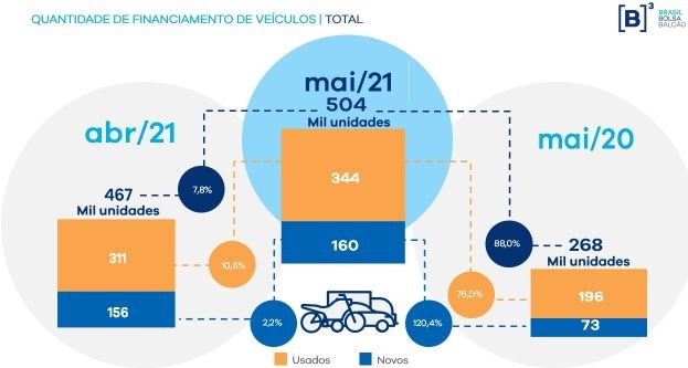 Gráfico de barras demonstra que em maio de 2021 foram financiadas 504 mil unidades de veículos, 7,8% a mais que em abril, com 467 mil unidade. A direita, coluna com os financiamentos de maio de 2020 representam 268 mil unidades, 88% a menos que o mesmo mês de 2021. A infográfico também demonstra que o número de financiamentos de usados foi superior em todos os meses analisados quando comparados a veículos novos.