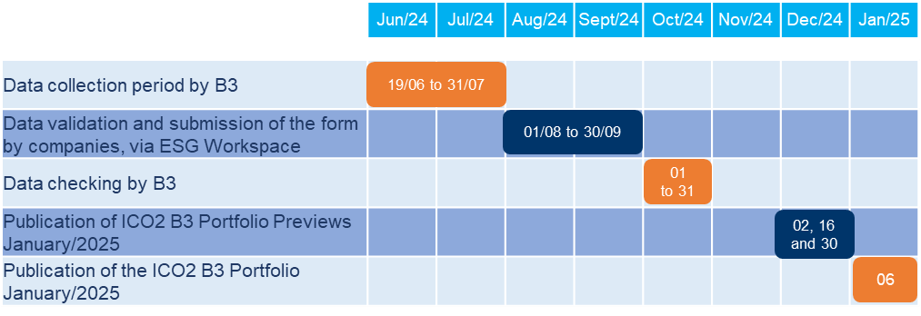 ICO2 B3 calendar for listed companies