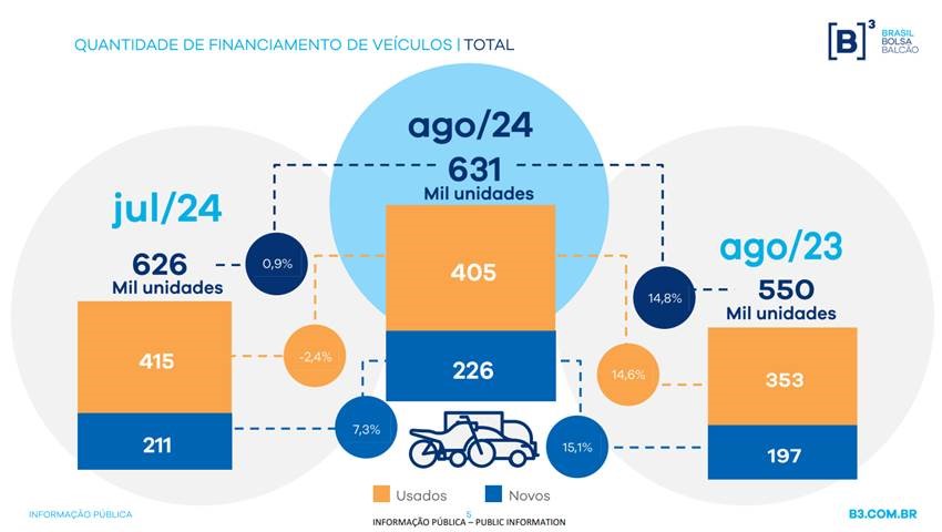 Financiamento de veiculos cresce 14_8 em agosto.jpg