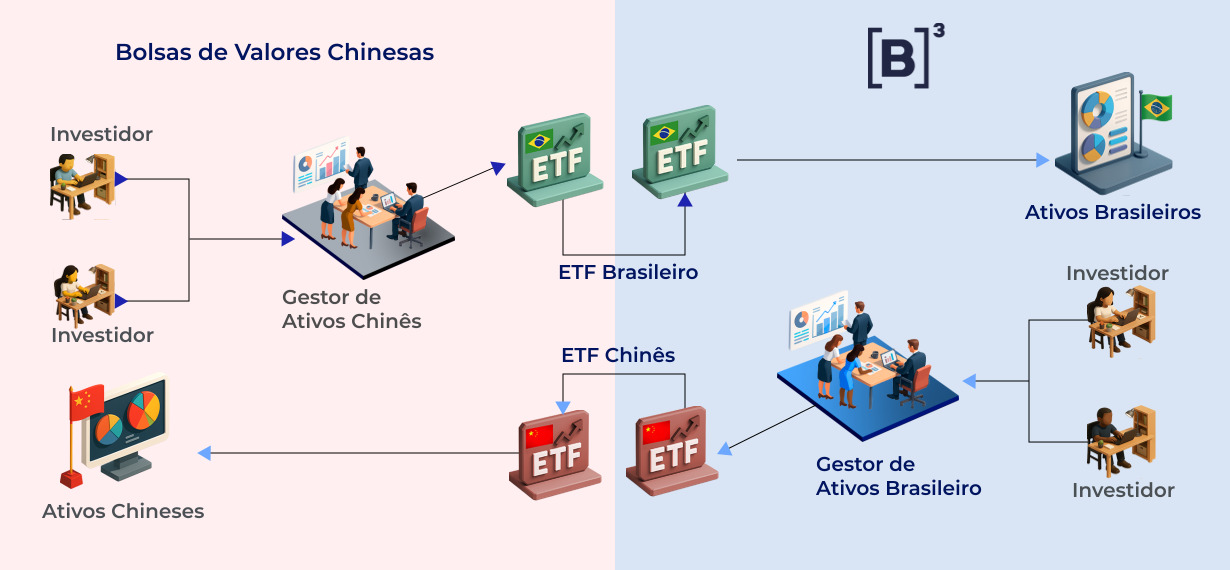 Infográfico ilustrando o fluxo de investimentos entre a Bolsa de Valores da China e a B3, a Bolsa brasileira, através de ETFs (Exchange Traded Funds). No lado esquerdo, investidores chineses aplicam em ativos locais por meio de um gestor de ativos chinês, que desenvolve ETFs brasileiros. No lado direito, investidores brasileiros investem em ativos locais com o auxílio de um gestor de ativos brasileiro, que cria ETFs chineses. O gráfico evidencia a interconexão dos mercados e ressalta o papel dos gestores de ativos na criação de ETFs, facilitando o acesso a investimentos internacionais