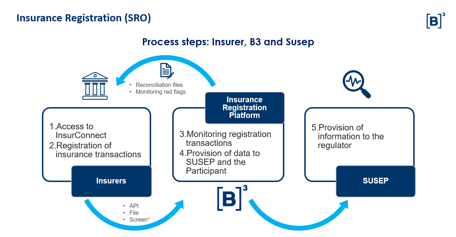 Check out the steps of the insurance registration process at Process